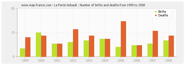 La Ferté-Imbault : Number of births and deaths from 1999 to 2008